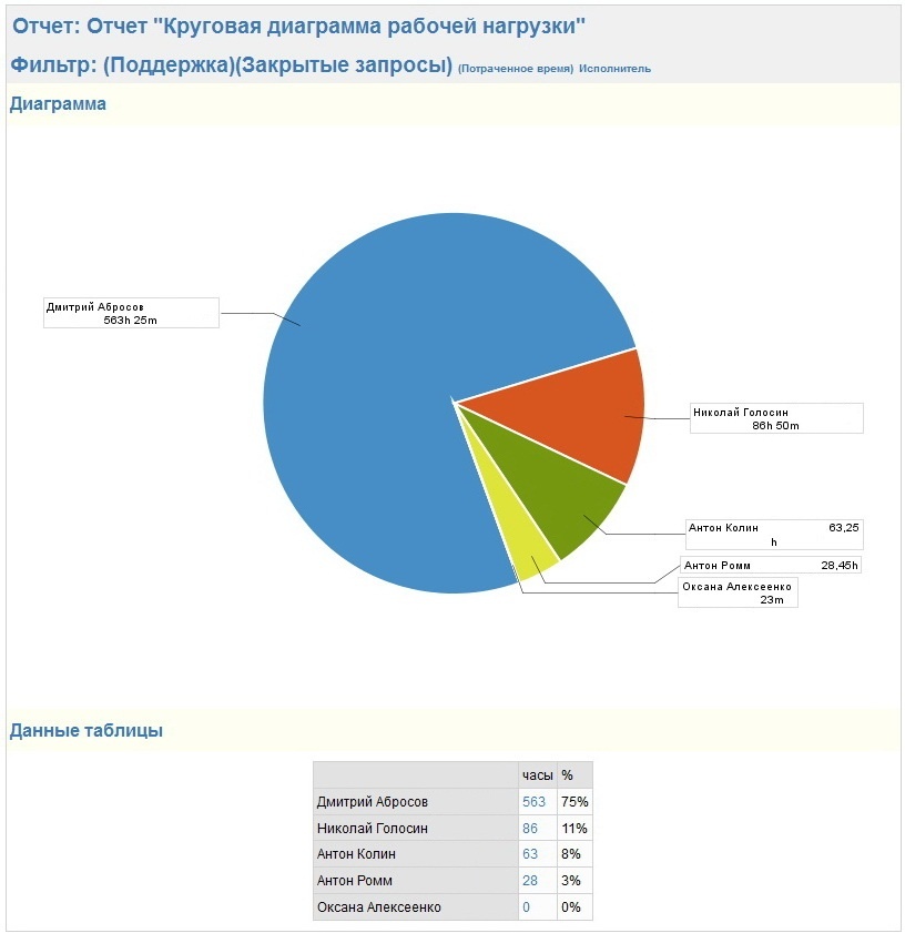 На диаграмме представлено отчет о тратах. Диаграмма рабочего времени. Диаграмма рабочего дня. Круговая диаграмма рабочего дня. Круговые диаграммы в отчетах.